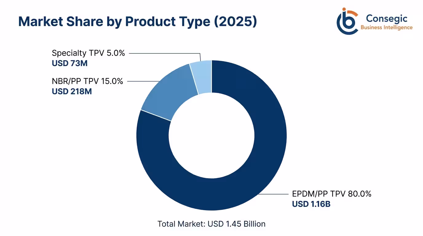 Asia Pacific Thermoplastic Vulcanizates Market By Product Type Asia Pacific Thermoplastic Vulcanizates Market By Product Type