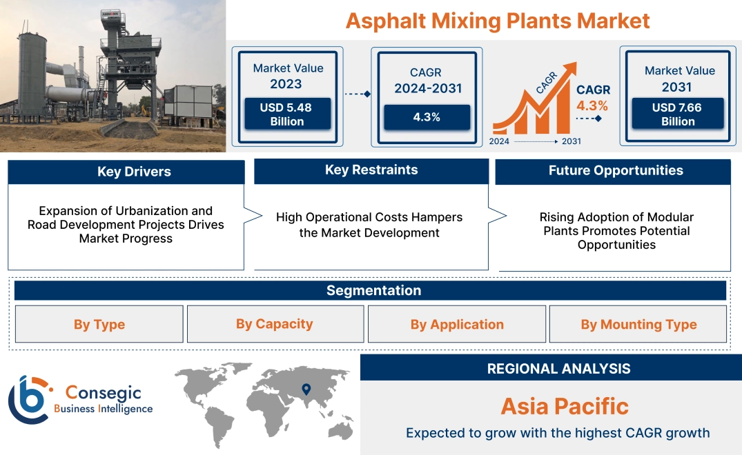 Asphalt Mixing Plants Market Asphalt Mixing Plants Market