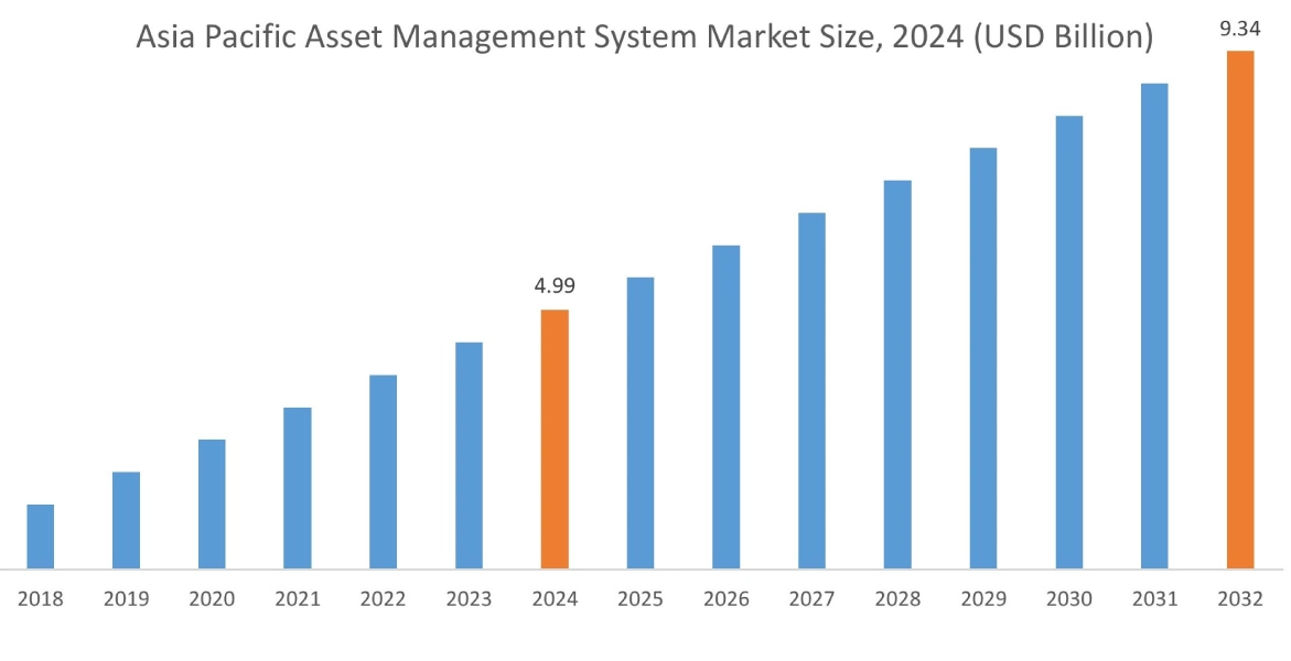 Asset Management System Market By Region