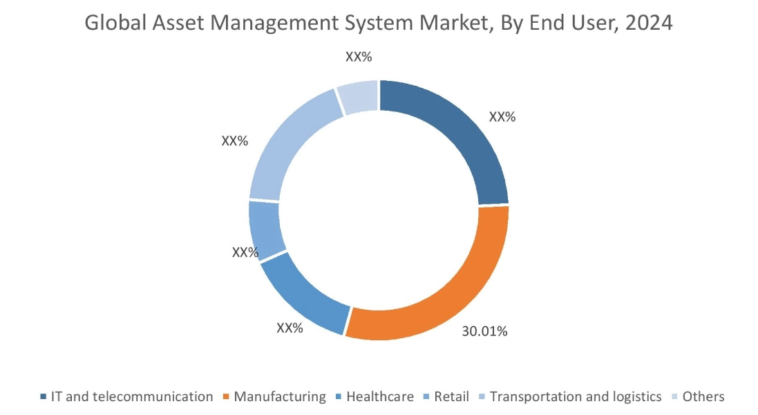 Asset Management System Market By Application