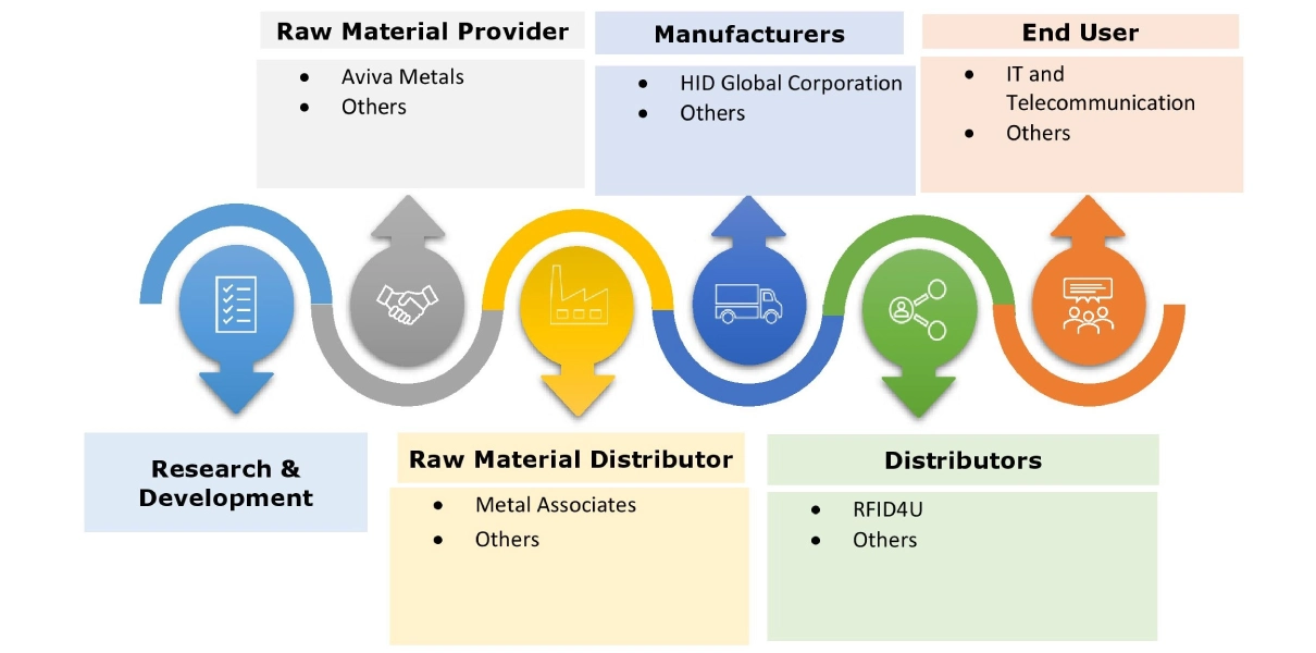 Asset Management System Market Ecosystem