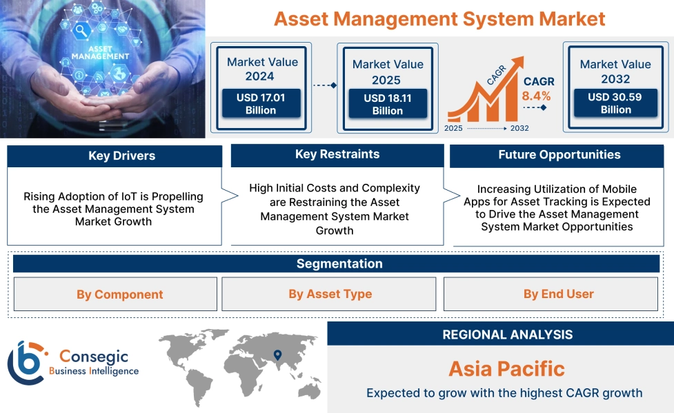 Asset Management System Market 