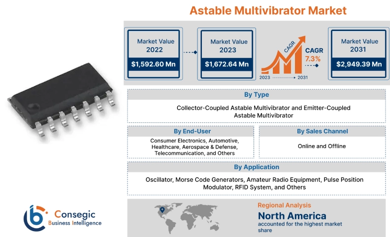 Astable Multivibrator Market Astable Multivibrator Market