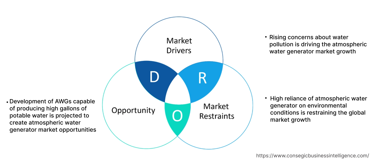 Atmospheric Water Generator Market Dynamics Atmospheric Water Generator Market Dynamics