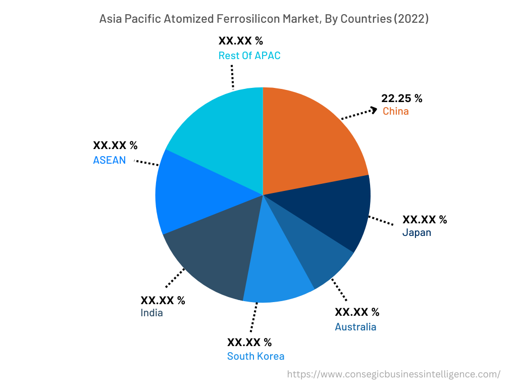 North America Atomized Ferrosilicon Market, By Countries (2022)