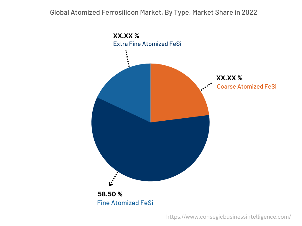 Global Atomized Ferrosilicon Market, By Type, 2022