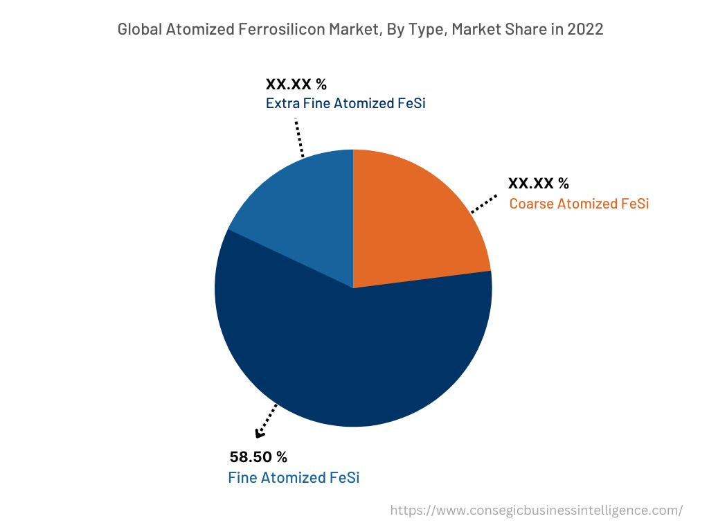 Global Atomized Ferrosilicon Market , By Type, 2022