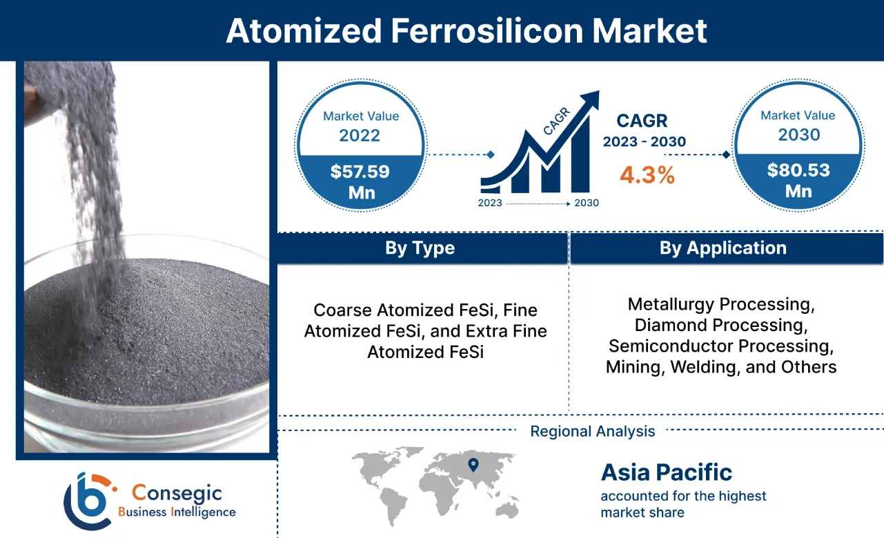 Atomized Ferrosilicon Market