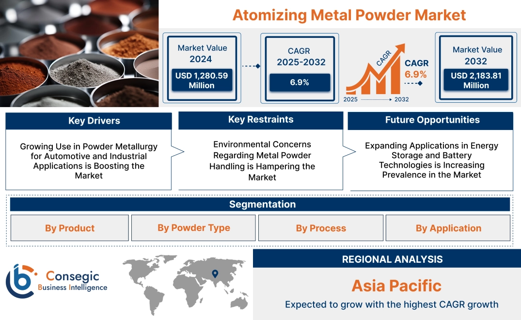 Atomizing Metal Powder Market Atomizing Metal Powder Market