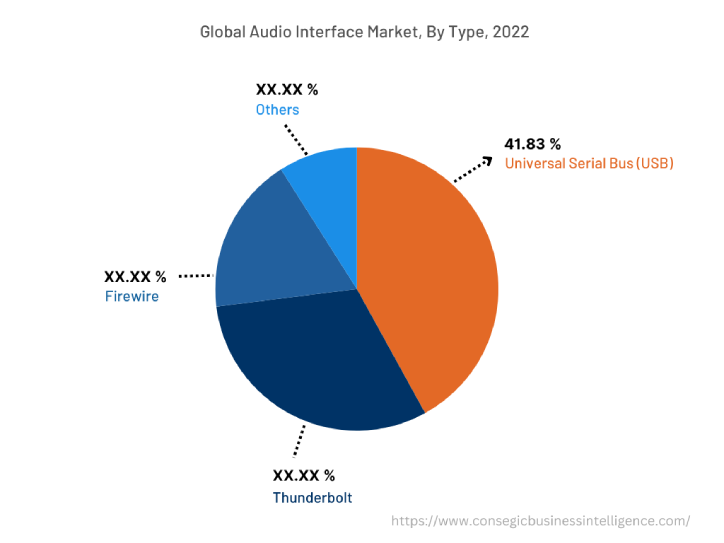 Global Audio Interface Market, By Type, 2022