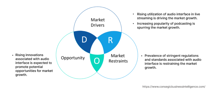 Global Audio Interface Market Dynamics