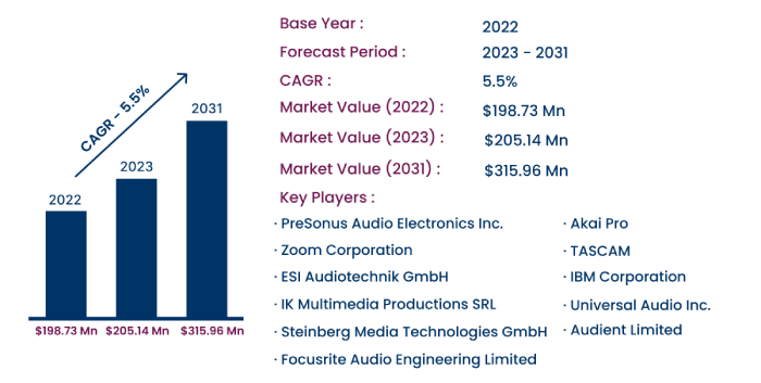 Global Audio Interface Market