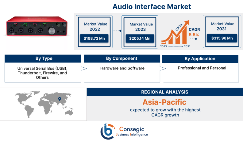 Global Audio Interface Market Global Audio Interface Market