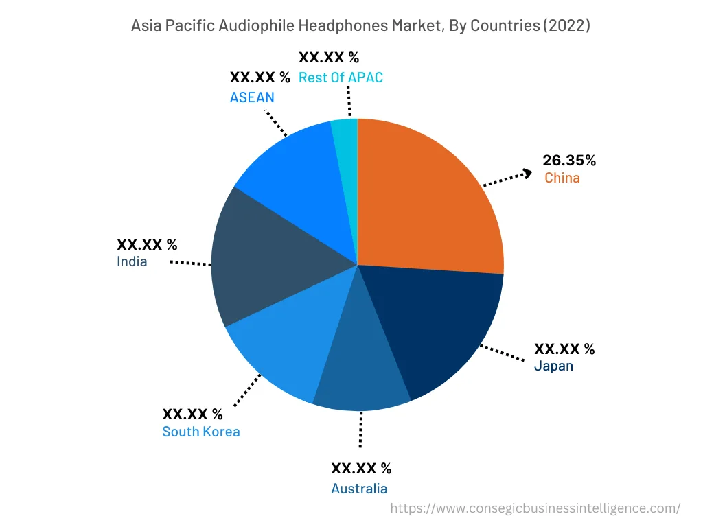 Asian Pacific Audiophile Headphone Market, By Countries (2022)