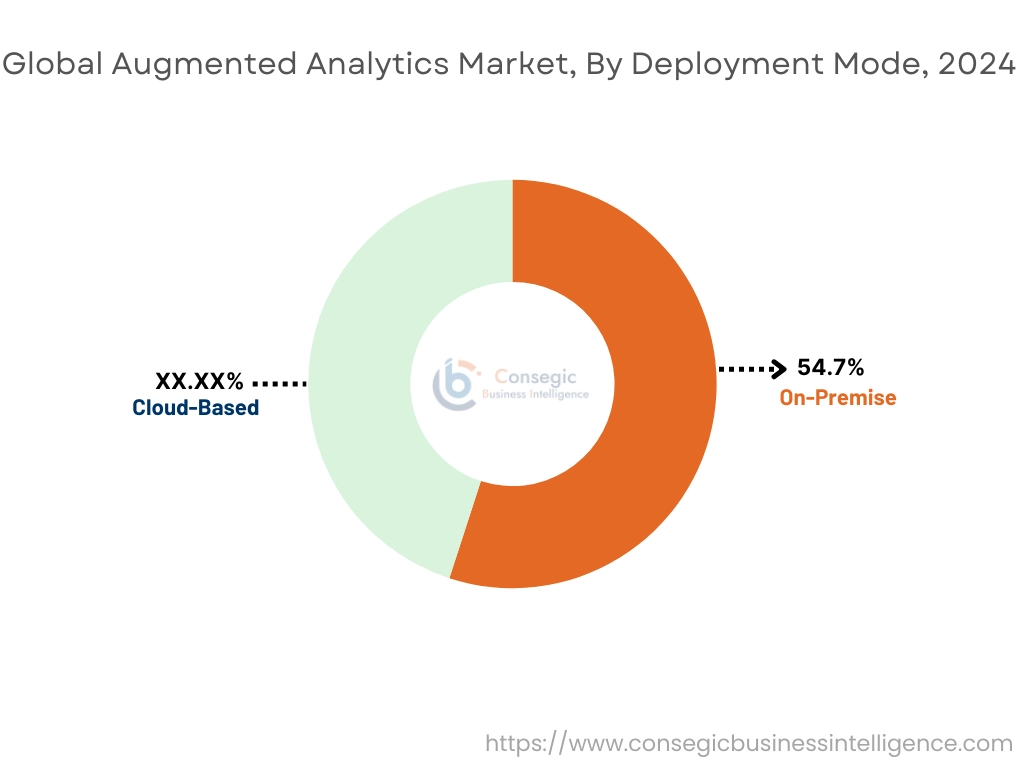배포 모드별 증강 분석 시장