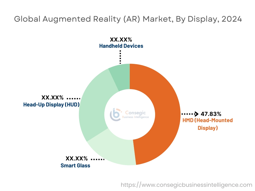 Augmented Reality (AR) Market By Display