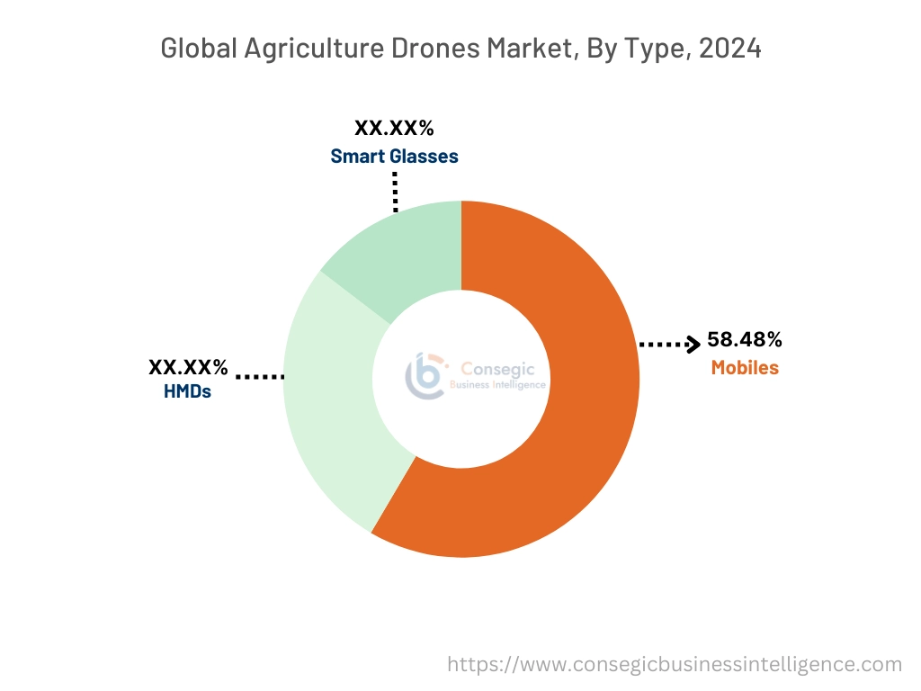 Augmented Reality Gaming Market By Devices