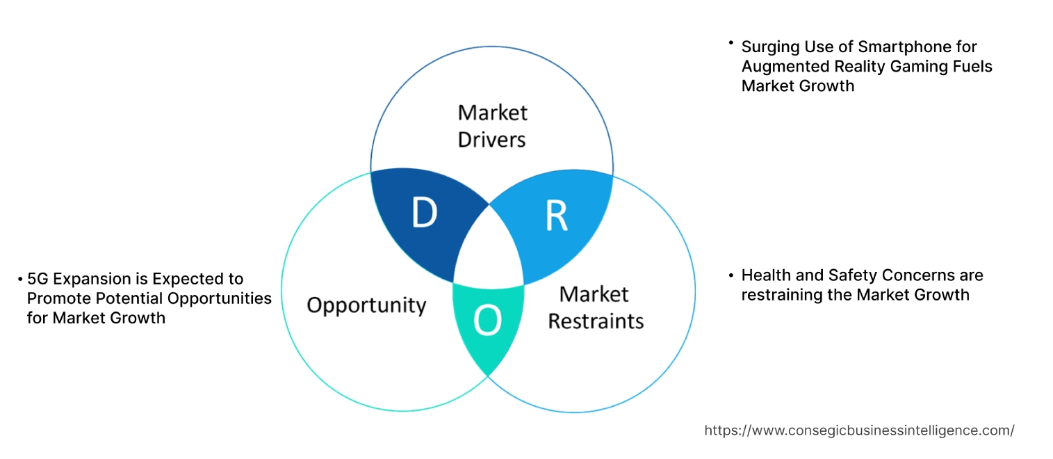 Augmented Reality Gaming Market Dynamics