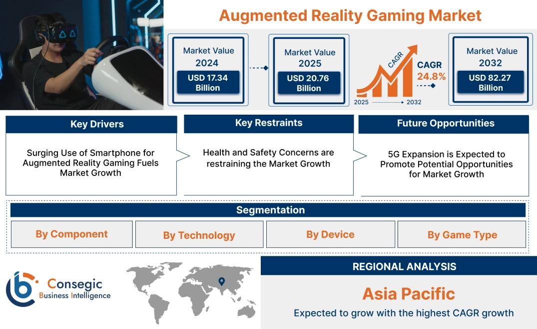 Augmented Reality Gaming Market Augmented Reality Gaming Market