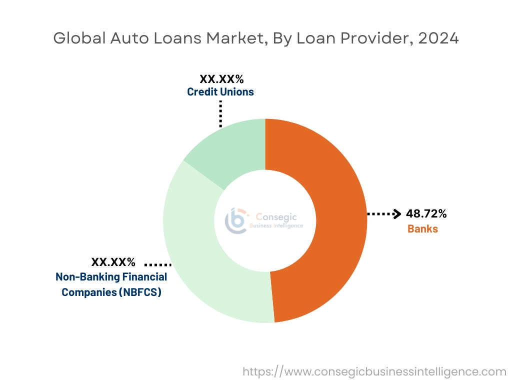 Auto Loans Market By Loan Provider