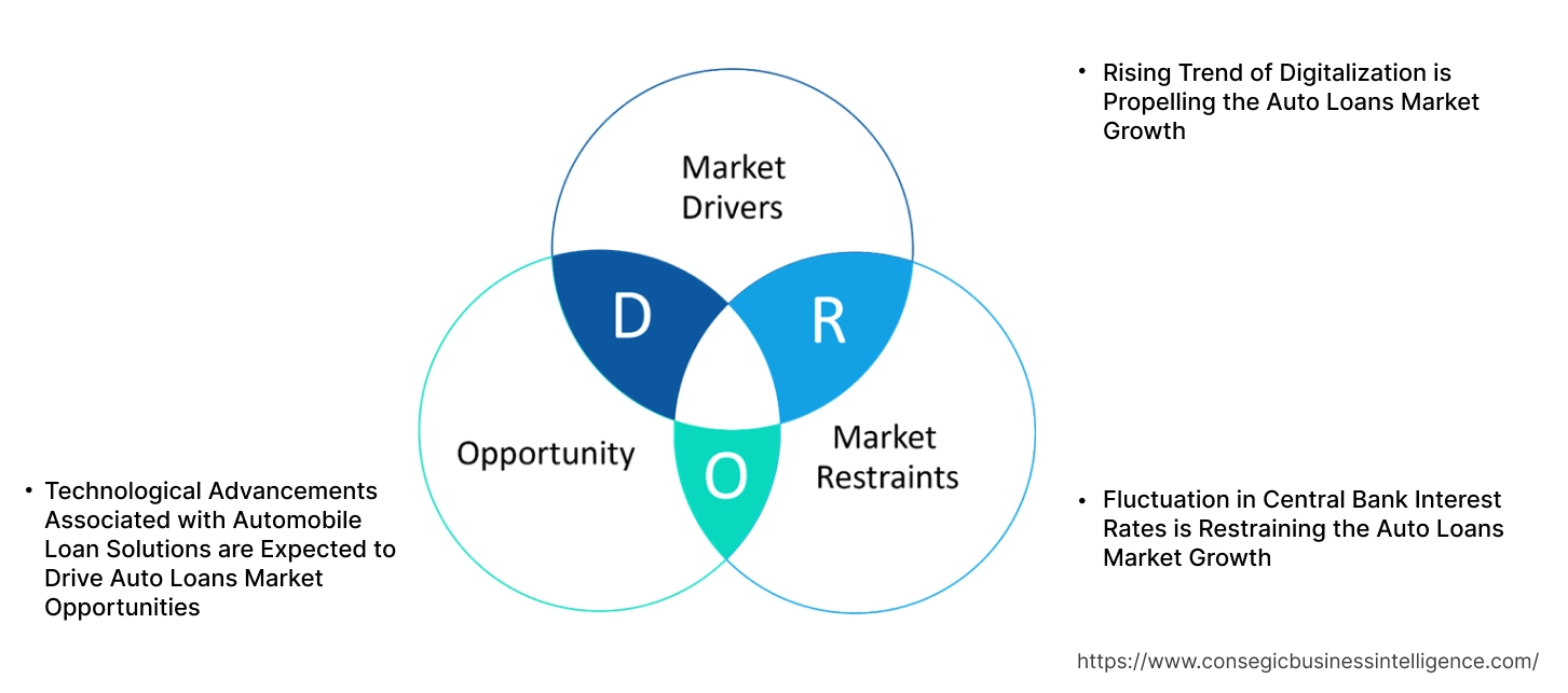Auto Loans Market Dynamics