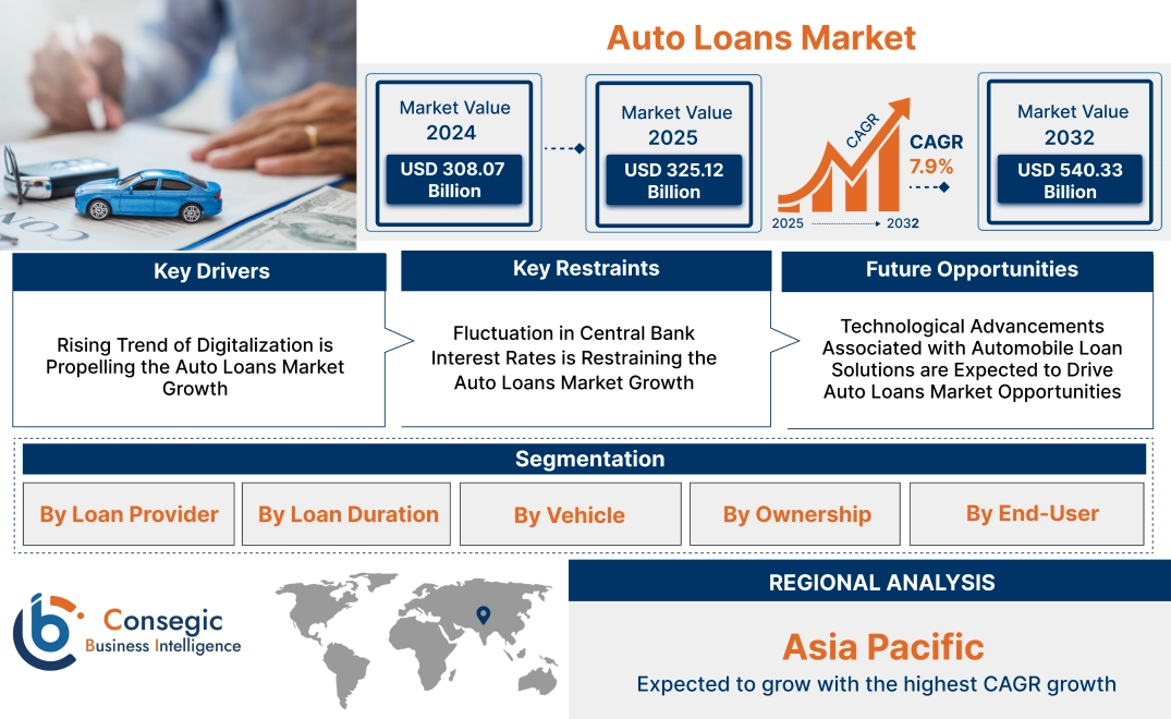 Auto Loans Market Auto Loans Market