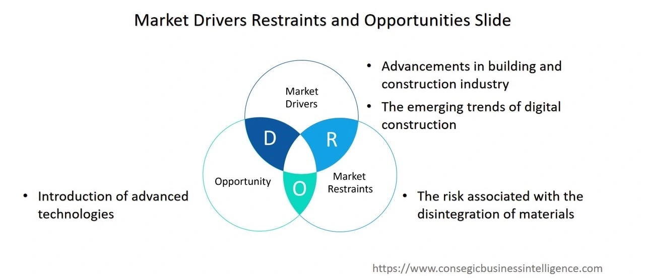 Autoclaved Aerated Concrete (AAC) Market  Dynamics