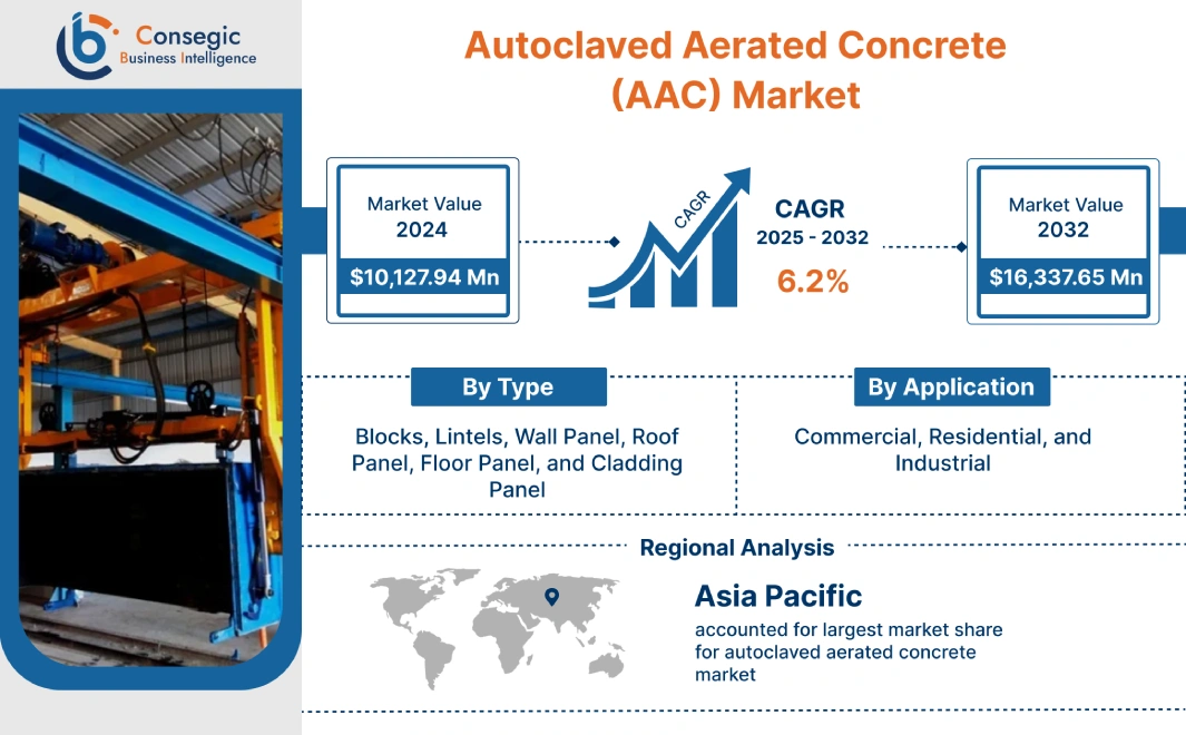 Autoclaved Aerated Concrete (AAC) Market 