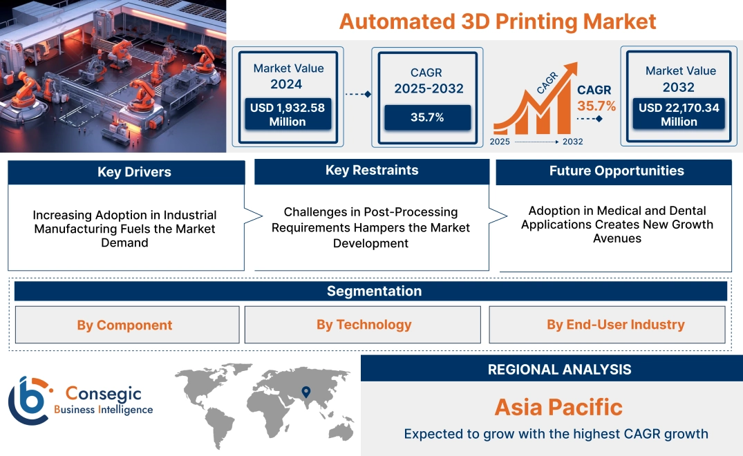 Automated 3D Printing Market Automated 3D Printing Market