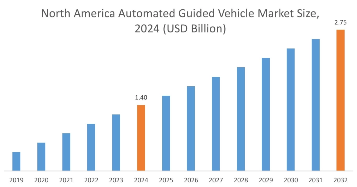 지역별 무인 운반 차량 시장