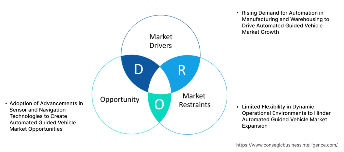 Automated Guided Vehicle MarketDynamics Automated Guided Vehicle MarketDynamics