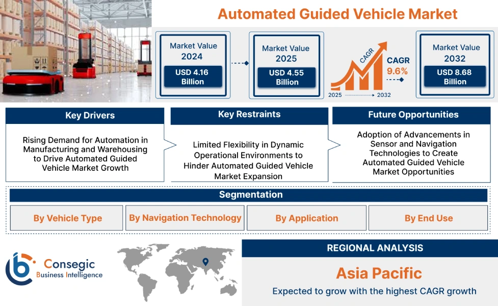Automated Guided Vehicle Market Automated Guided Vehicle Market