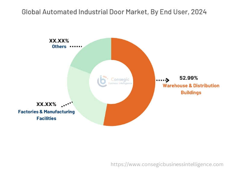 Automated Industrial Door Market By End-User