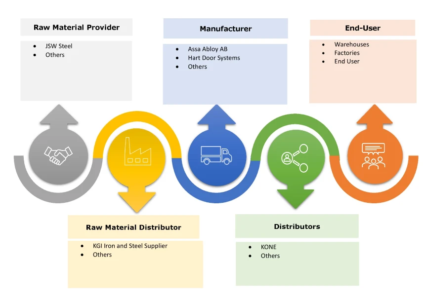 Automated Industrial Door Market Ecosystem