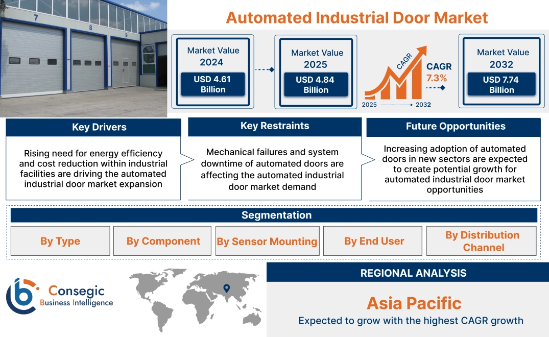 Automated Industrial Door Market Automated Industrial Door Market