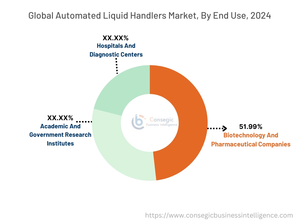 Automated Liquid Handlers Market By End-Use