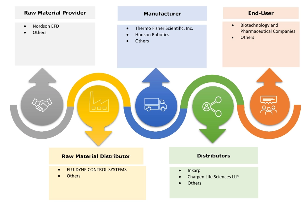 자동 액체 핸들러 시장 생태계