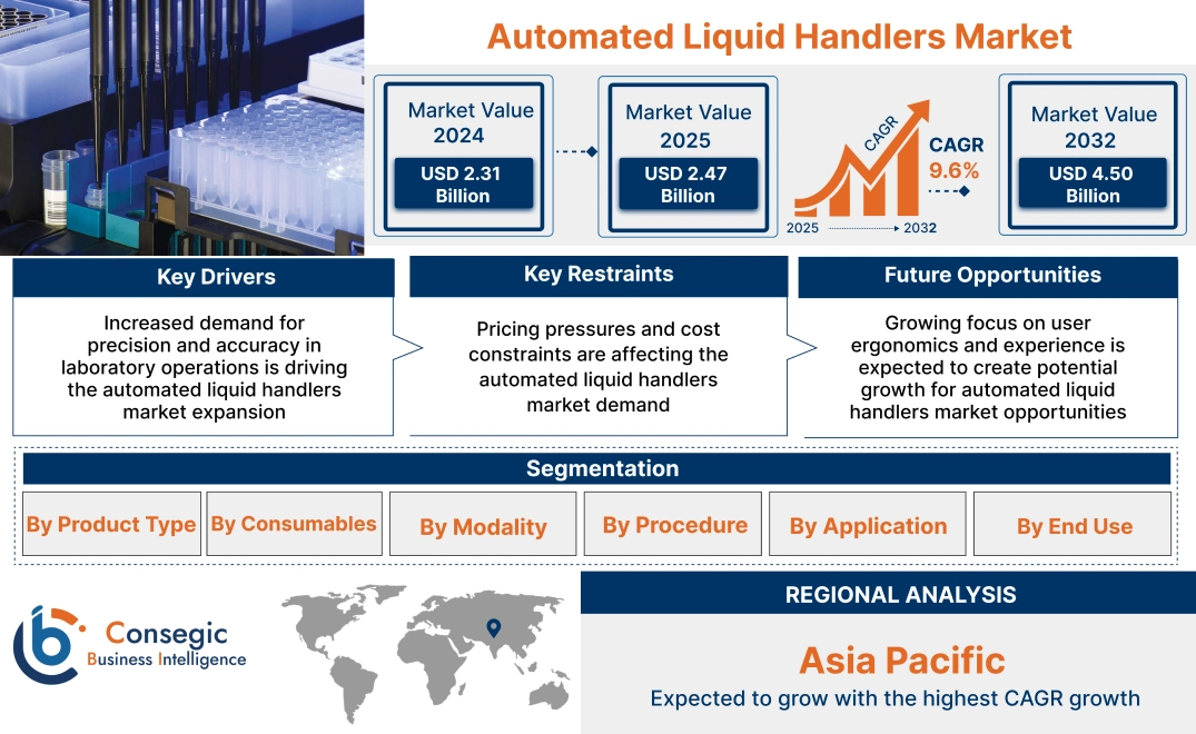 Automated Liquid Handlers Market Automated Liquid Handlers Market