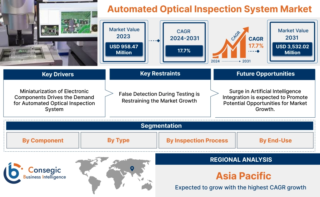 Automated Optical Inspection System Market Automated Optical Inspection System Market