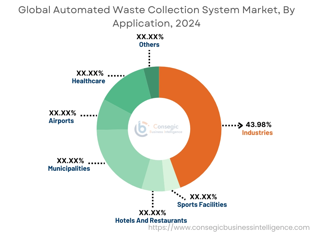 Automated Waste Collection System Market By Application