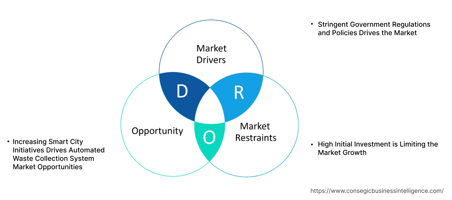 자동 폐기물 수거 시스템 시장 동향