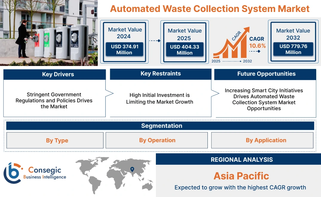 Automated Waste Collection System Market