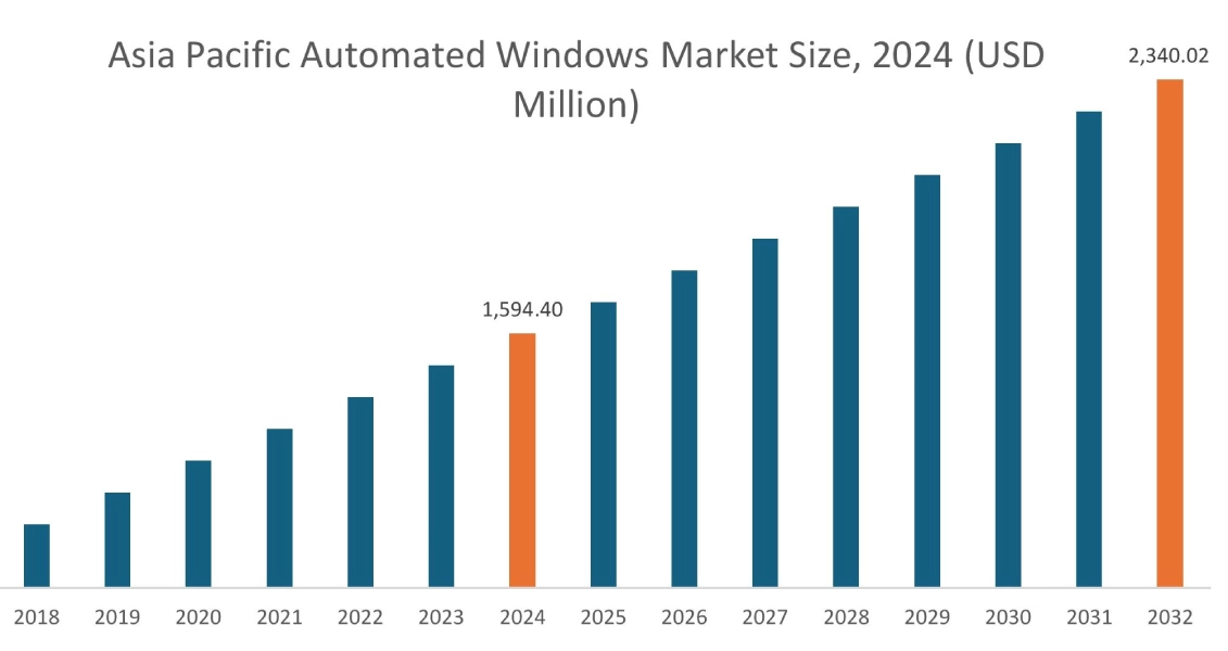 Automated Windows Market By Region