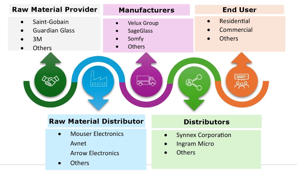 Automated Windows Market Ecosystem