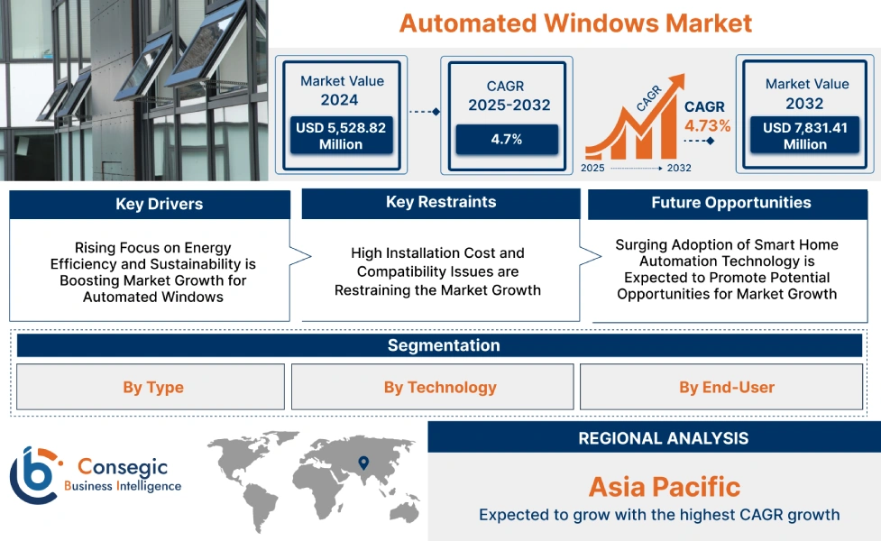 Automated Windows Market Automated Windows Market