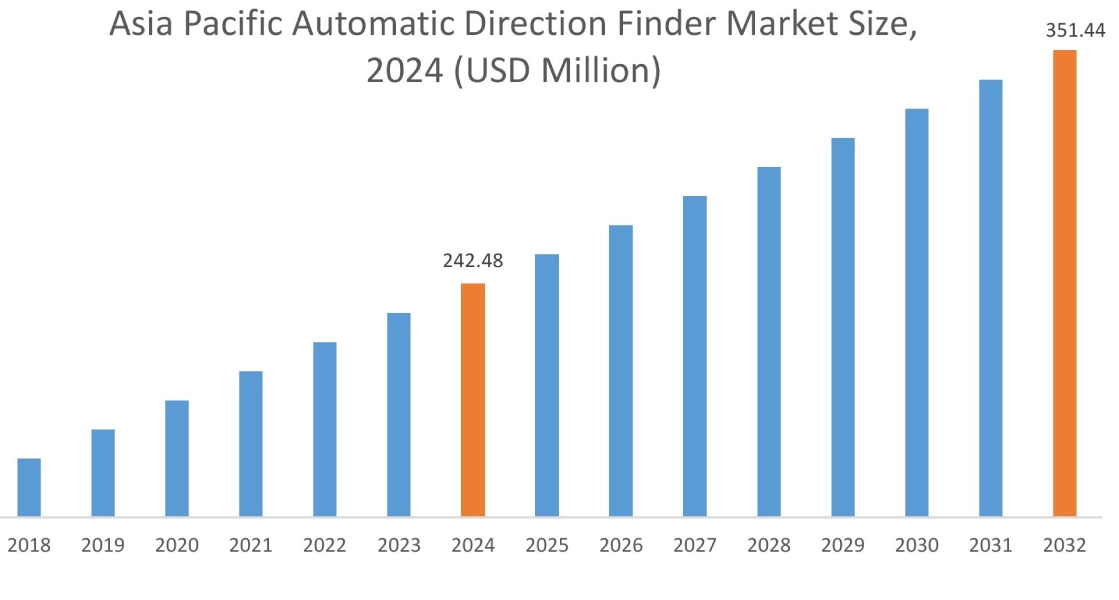 自動方向探知機市場(地域別) 自動方向探知機市場(地域別)
