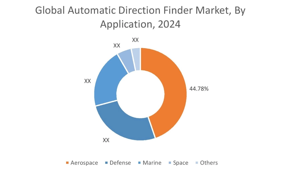 自動方向探知機市場(アプリケーション別) 自動方向探知機市場(アプリケーション別)
