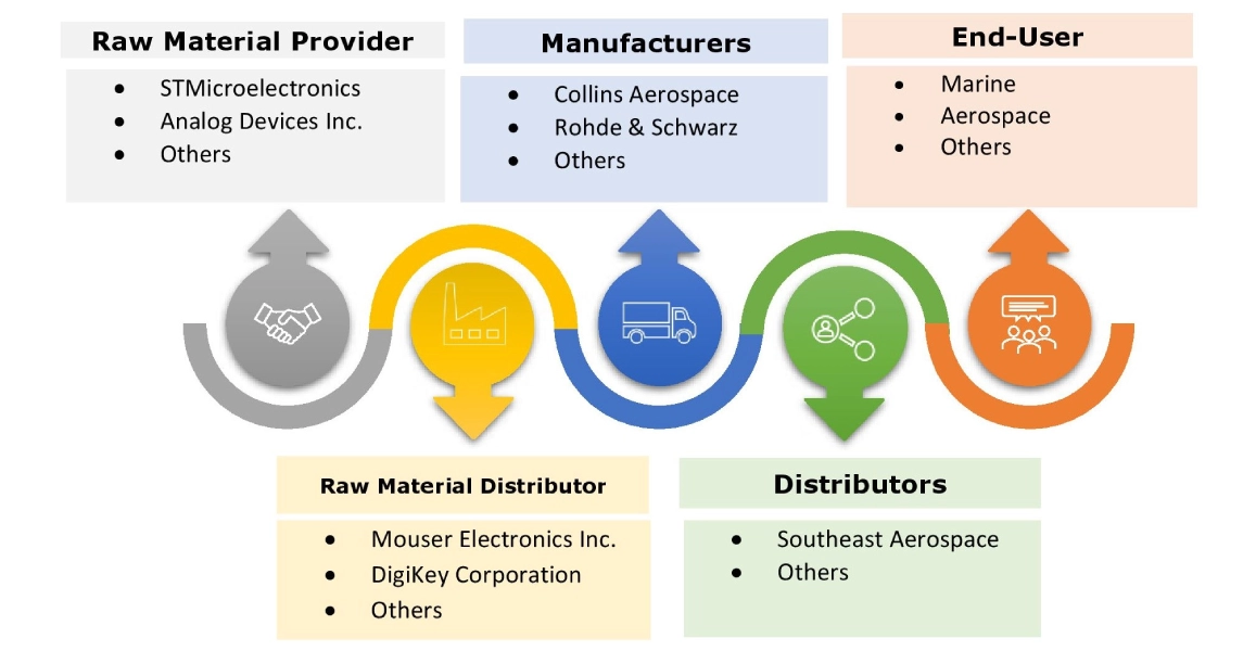 自動方向探知機市場のエコシステム 自動方向探知機市場のエコシステム