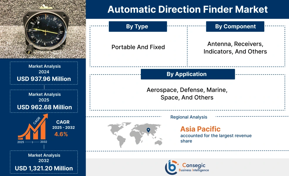 Automatic Direction Finder Market 