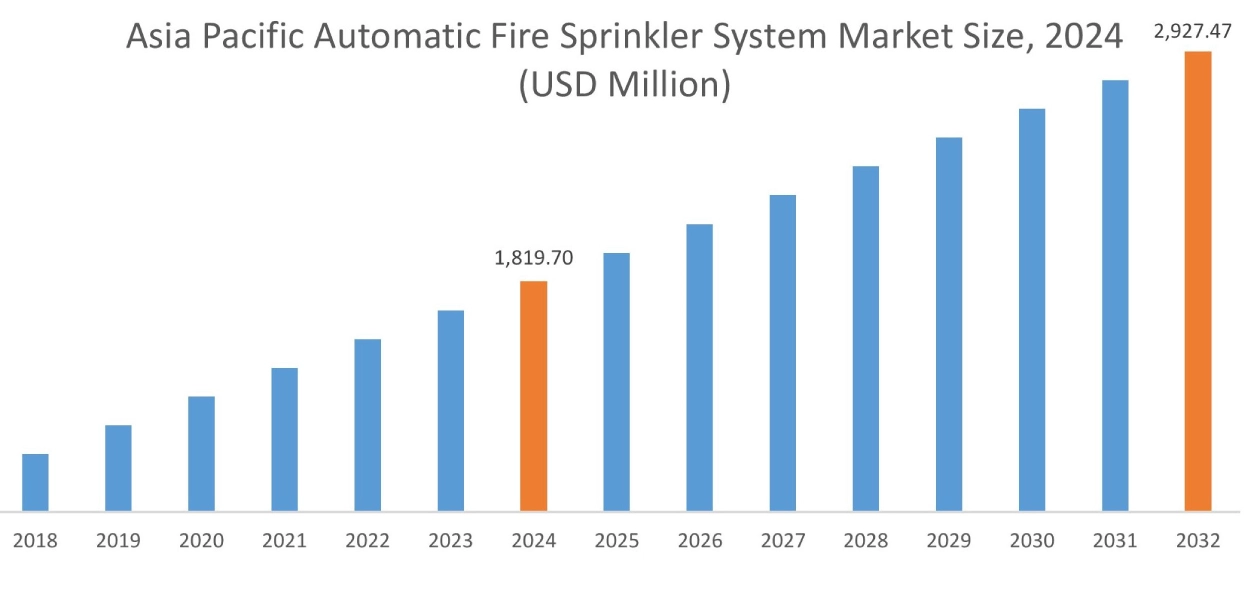 Automatic Fire Sprinkler System Market By Region